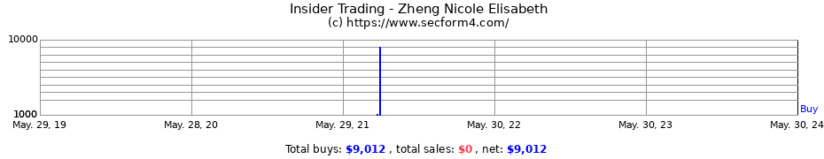 Insider Trading Transactions for Zheng Nicole Elisabeth