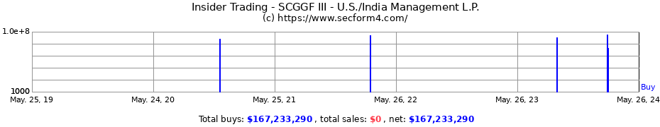 Insider Trading Transactions for SCGGF III - U.S./India Management L.P.