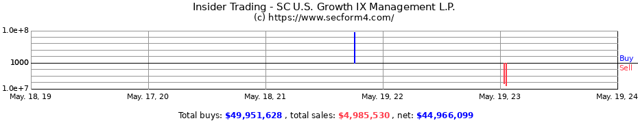 Insider Trading Transactions for SC U.S. Growth IX Management L.P.
