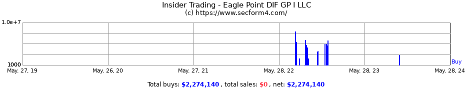 Insider Trading Transactions for Eagle Point DIF GP I LLC