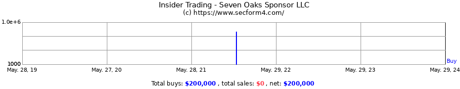 Insider Trading Transactions for Seven Oaks Sponsor LLC