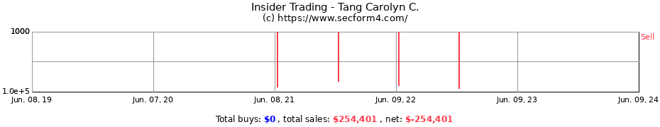 Insider Trading Transactions for Tang Carolyn C.