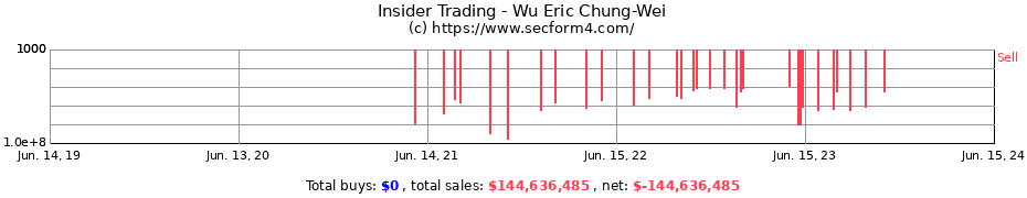 Insider Trading Transactions for Wu Eric Chung-Wei