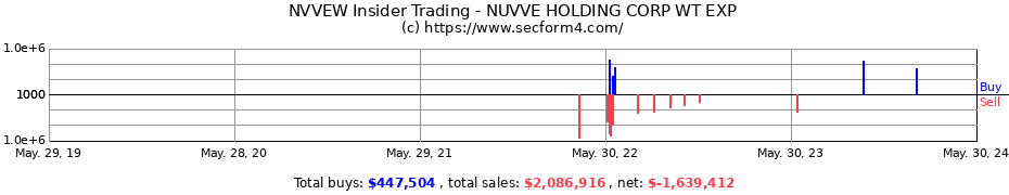 Insider Trading Transactions for Nuvve Holding Corp.