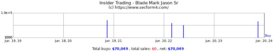 Insider Trading Transactions for Blade Mark Jason Sr