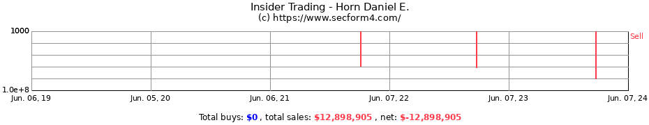 Insider Trading Transactions for Horn Daniel E.
