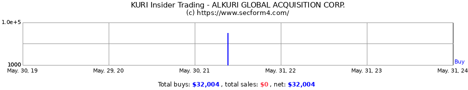 Insider Trading Transactions for ALKURI GLOBAL ACQUISITION CORP.