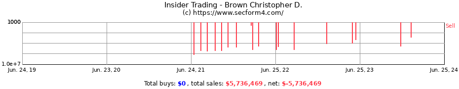 Insider Trading Transactions for Brown Christopher D.