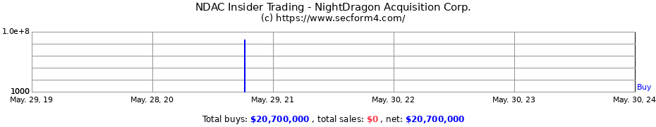 Insider Trading Transactions for NightDragon Acquisition Corp.