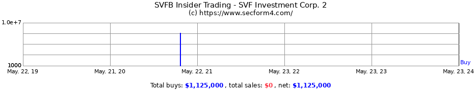 Insider Trading Transactions for SVF Investment Corp. 2