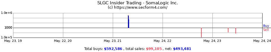 Insider Trading Transactions for SomaLogic Inc.