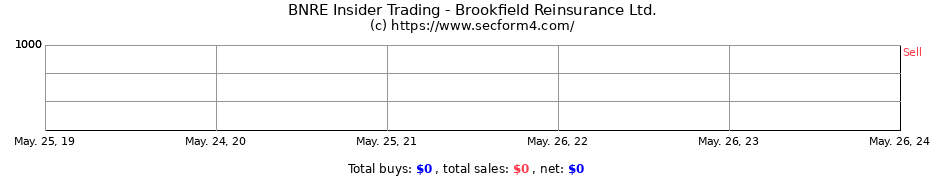 Insider Trading Transactions for Brookfield Reinsurance Ltd.