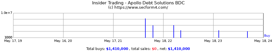 Insider Trading Transactions for Apollo Debt Solutions BDC