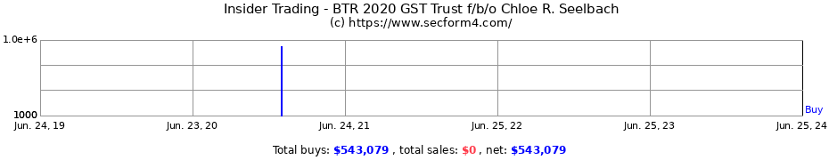 Insider Trading Transactions for BTR 2020 GST Trust f/b/o Chloe R. Seelbach