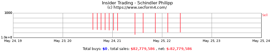 Insider Trading Transactions for Schindler Philipp