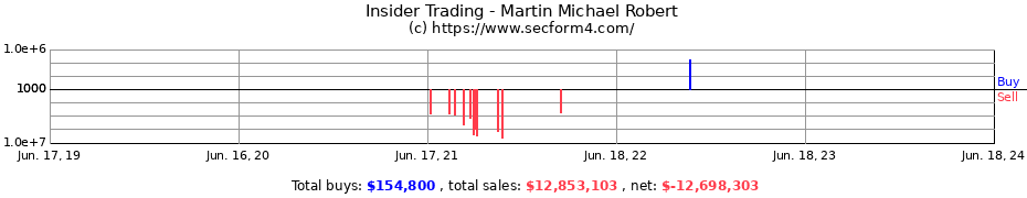 Insider Trading Transactions for Martin Michael Robert