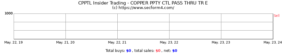 Insider Trading Transactions for Copper Property CTL Pass Through Trust
