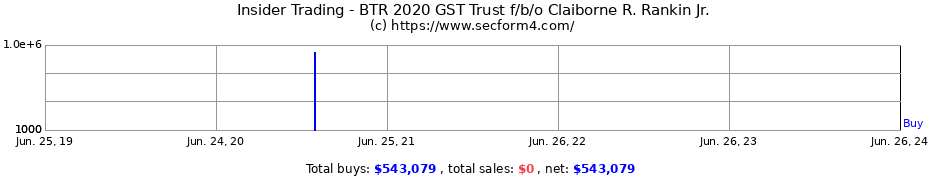 Insider Trading Transactions for BTR 2020 GST Trust f/b/o Claiborne R. Rankin Jr.