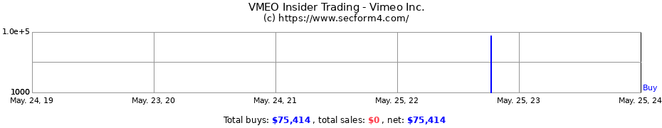 Insider Trading Transactions for Vimeo Inc.