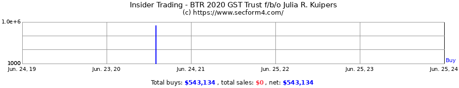 Insider Trading Transactions for BTR 2020 GST Trust f/b/o Julia R. Kuipers