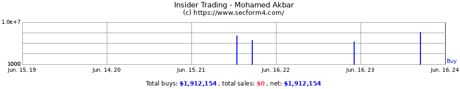 Insider Trading Transactions for Mohamed Akbar