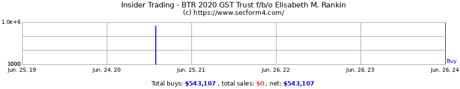 Insider Trading Transactions for BTR 2020 GST Trust f/b/o Elisabeth M. Rankin