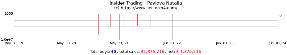 Insider Trading Transactions for Pavlova Natalia