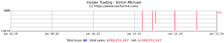 Insider Trading Transactions for Kirton Michael
