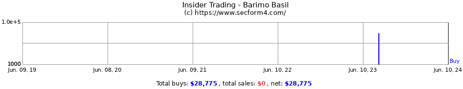 Insider Trading Transactions for Barimo Basil