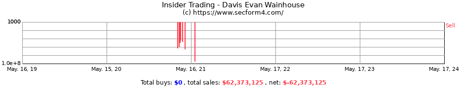 Insider Trading Transactions for Davis Evan Wainhouse