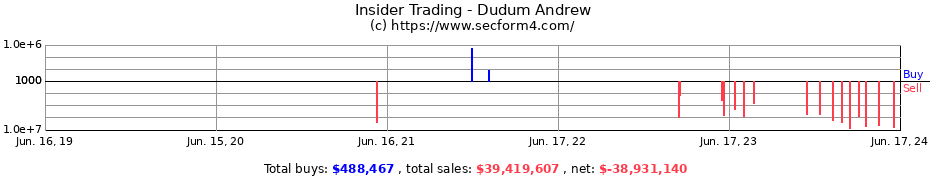 Insider Trading Transactions for Dudum Andrew