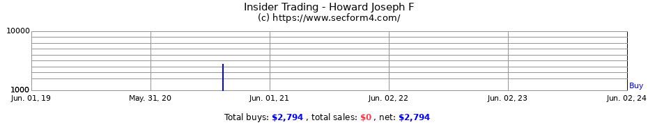 Insider Trading Transactions for Howard Joseph F
