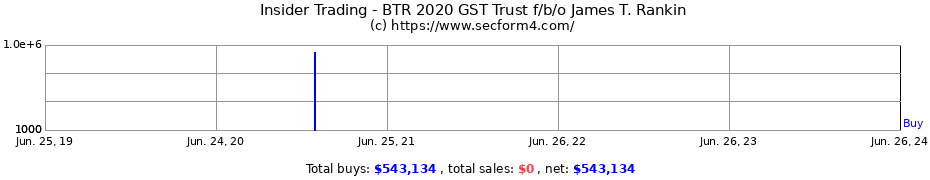 Insider Trading Transactions for BTR 2020 GST Trust f/b/o James T. Rankin