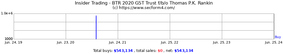 Insider Trading Transactions for BTR 2020 GST Trust f/b/o Thomas P.K. Rankin