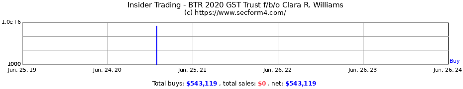 Insider Trading Transactions for BTR 2020 GST Trust f/b/o Clara R. Williams