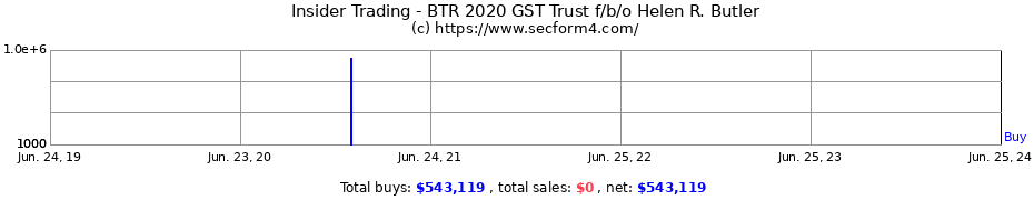 Insider Trading Transactions for BTR 2020 GST Trust f/b/o Helen R. Butler