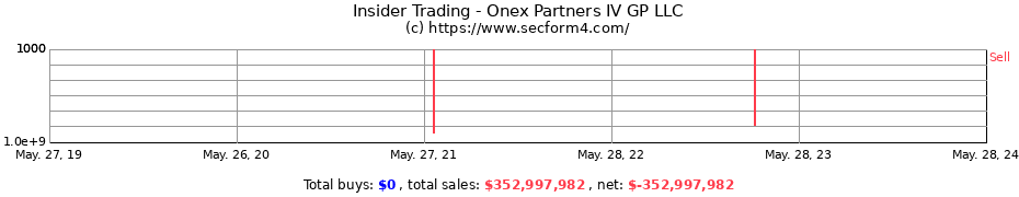 Insider Trading Transactions for Onex Partners IV GP LLC