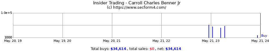 Insider Trading Transactions for Carroll Charles Benner Jr