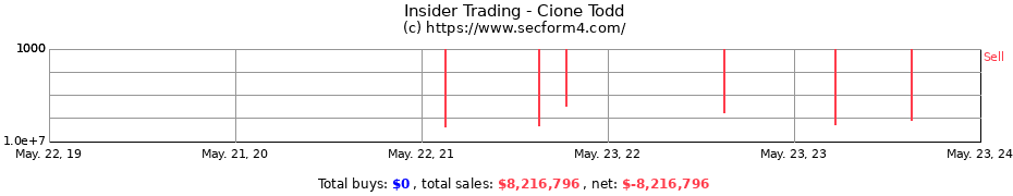 Insider Trading Transactions for Cione Todd