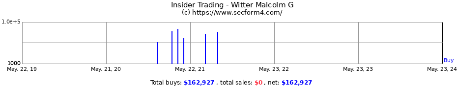 Insider Trading Transactions for Witter Malcolm G