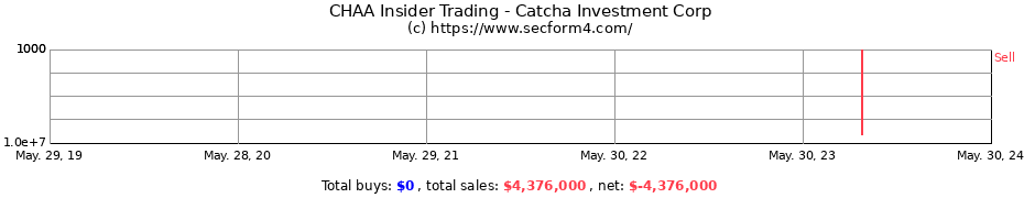 Insider Trading Transactions for Catcha Investment Corp
