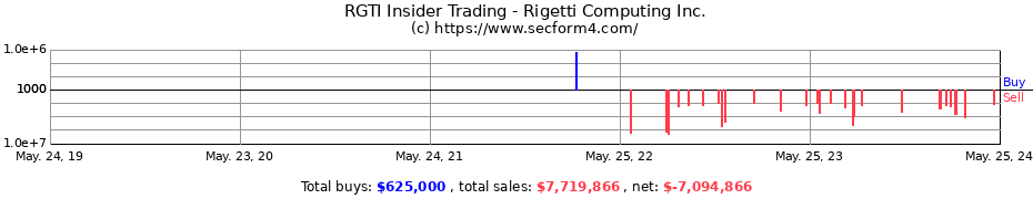 Insider Trading Transactions for Rigetti Computing Inc.