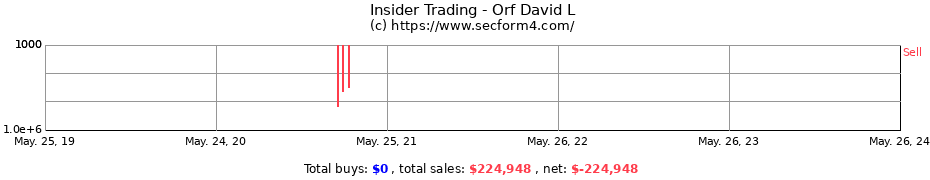 Insider Trading Transactions for Orf David L