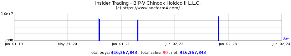 Insider Trading Transactions for BIP-V Chinook Holdco II L.L.C.