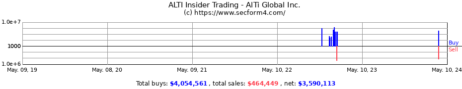 Insider Trading Transactions for AlTi Global Inc.