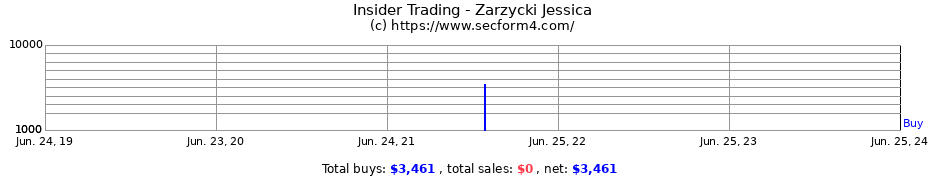 Insider Trading Transactions for Zarzycki Jessica