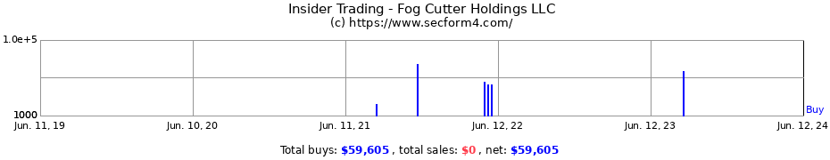Insider Trading Transactions for Fog Cutter Holdings LLC