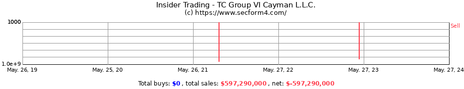 Insider Trading Transactions for TC Group VI Cayman L.L.C.