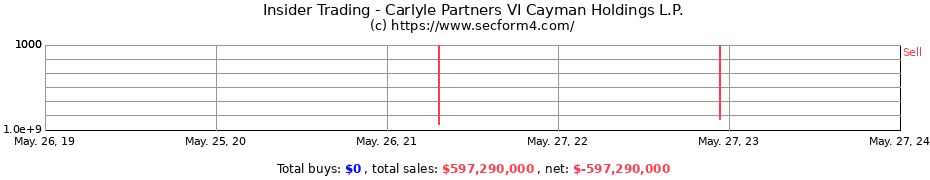 Insider Trading Transactions for Carlyle Partners VI Cayman Holdings L.P.