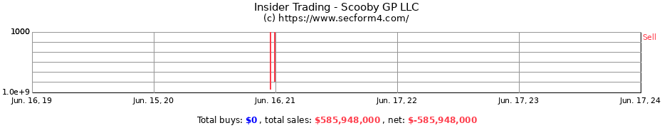 Insider Trading Transactions for Scooby GP LLC